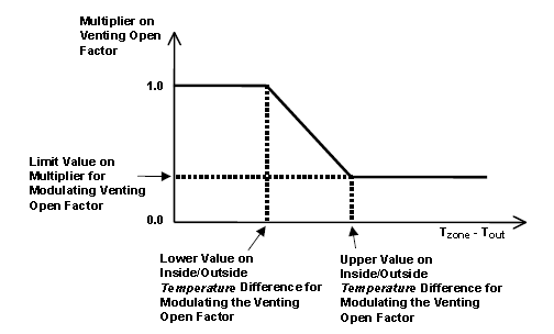 Venting Opening Factor